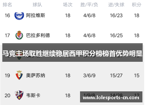 马竞主场取胜继续稳居西甲积分榜榜首优势明显